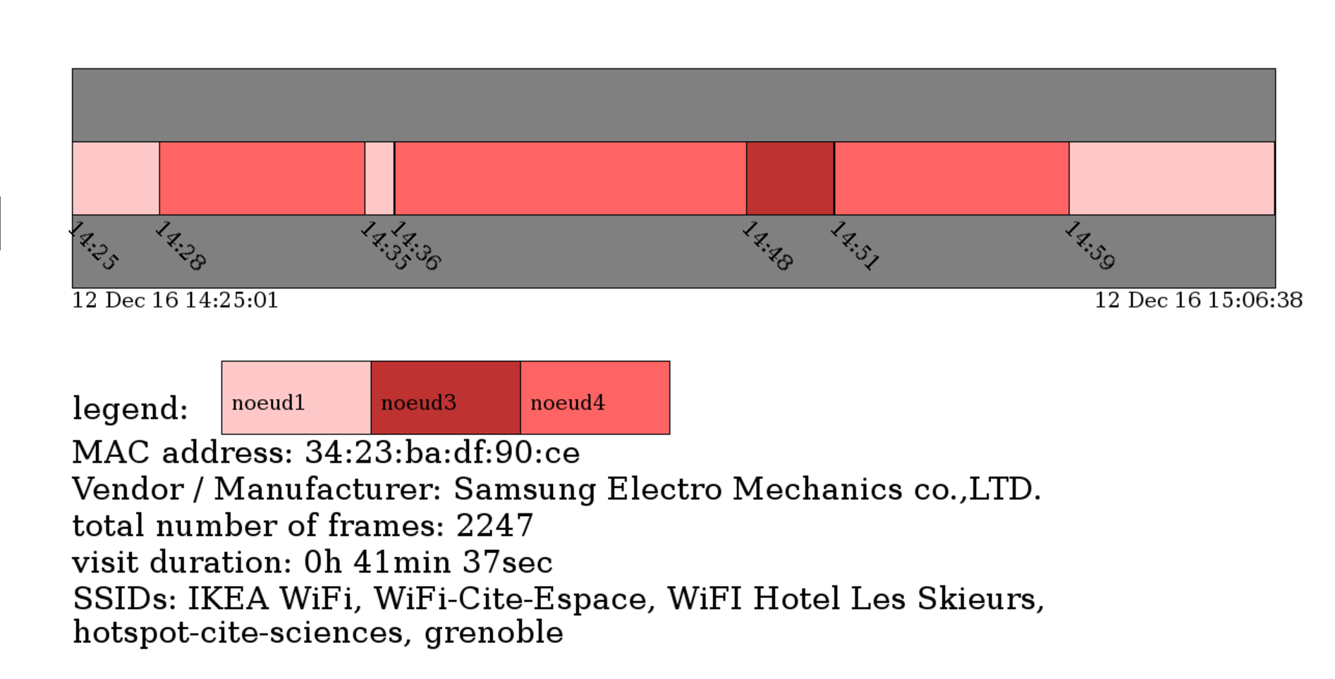 Basic user interface of Wombat displaying the device’s MAC address, the list of SSIDs, as well as a mobility trace under a timeline form