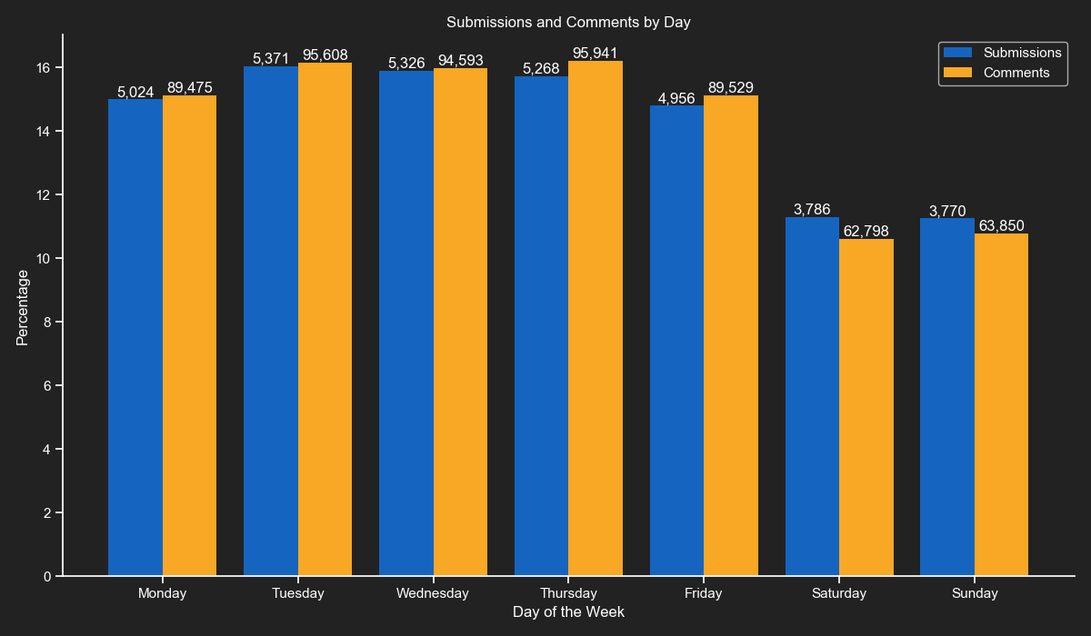 Submissions and Comments by Weekday