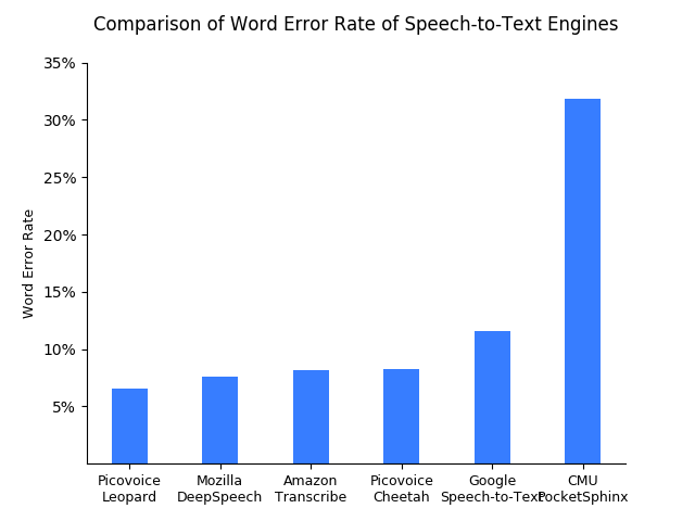word_error_rate_comparison.png