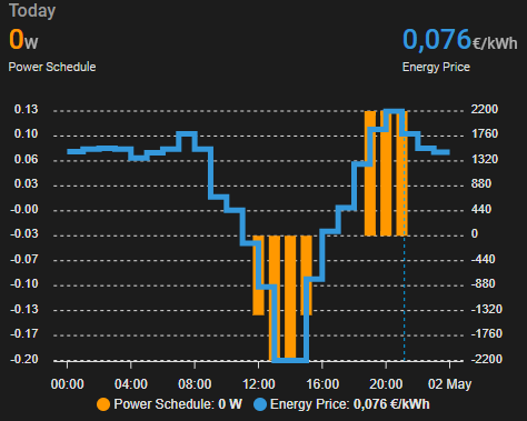 Dynamic schedule in a graph