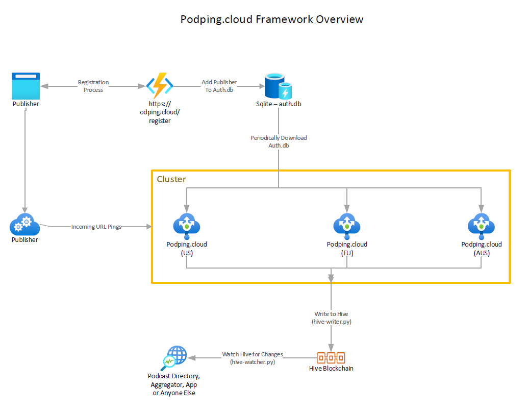 Framework Overview 1