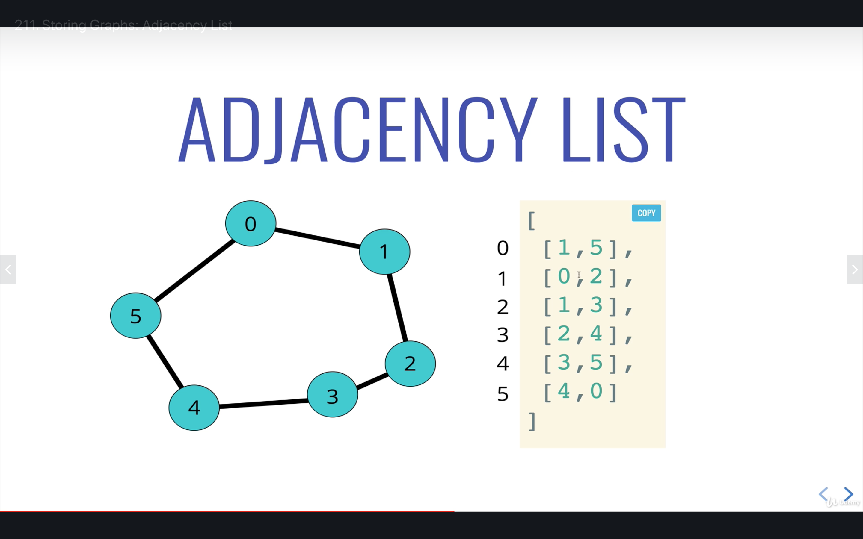 graph representation using Adjecency list