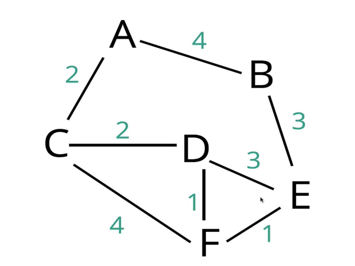 Approch of Dijkstras Algorithm