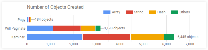 Objects Chart