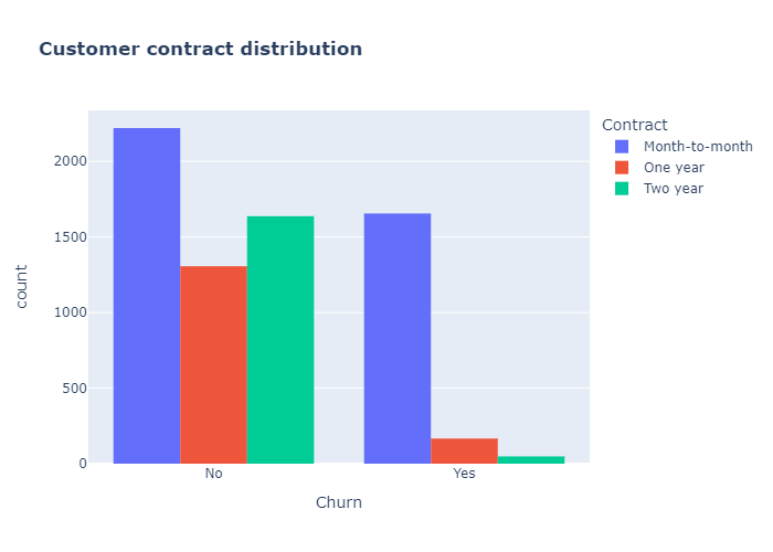 Customer contract distribution