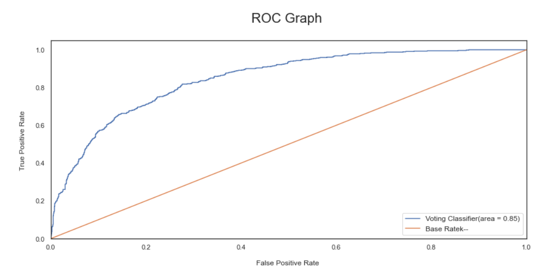 Voting Classifier