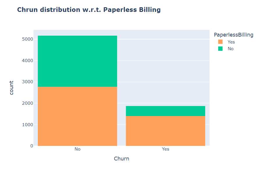 Churn distribution w.r.t mode of billing