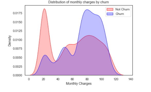 Monthly Charges