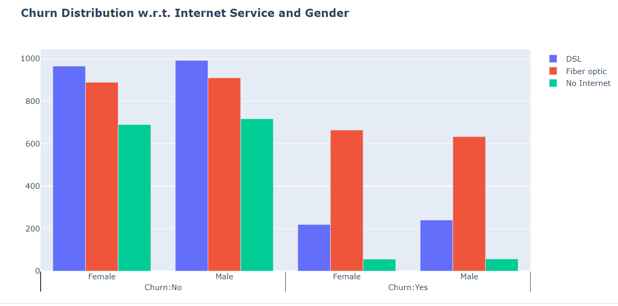 Churn distribution w.r.t Internet services and Gender