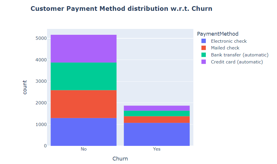 Churn wrt payment methods