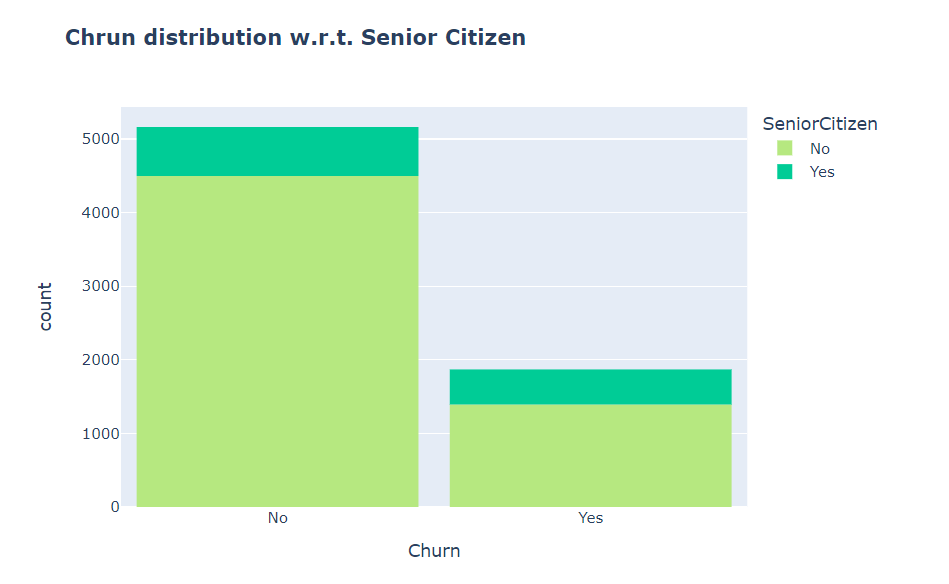 Churn distribution w.r.t Senior Citizen