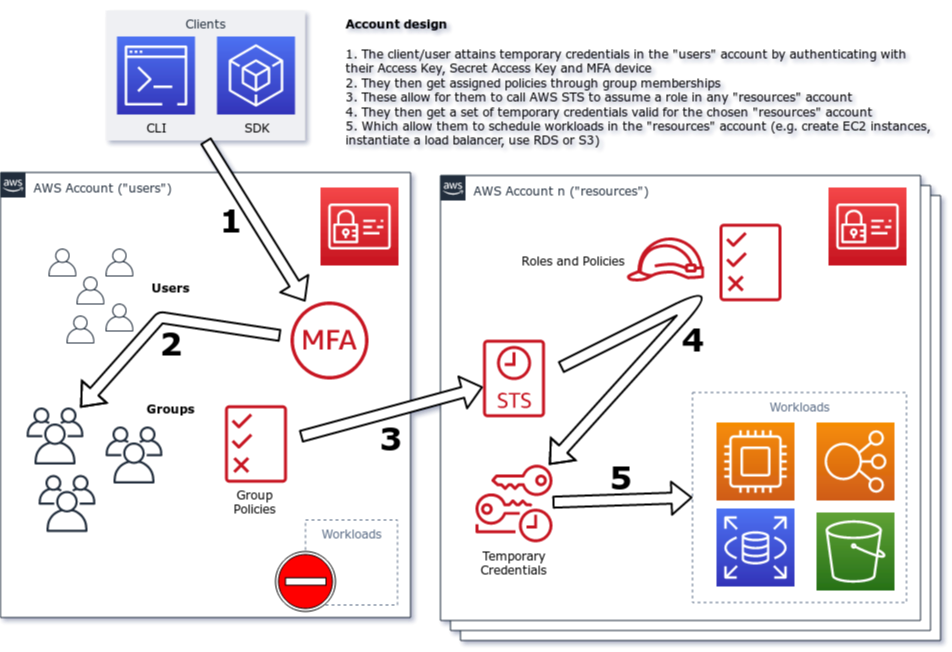 AWS IAM setup illustration