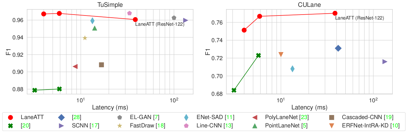 F1 vs. Latency for state-of-the-art methods on lane detection