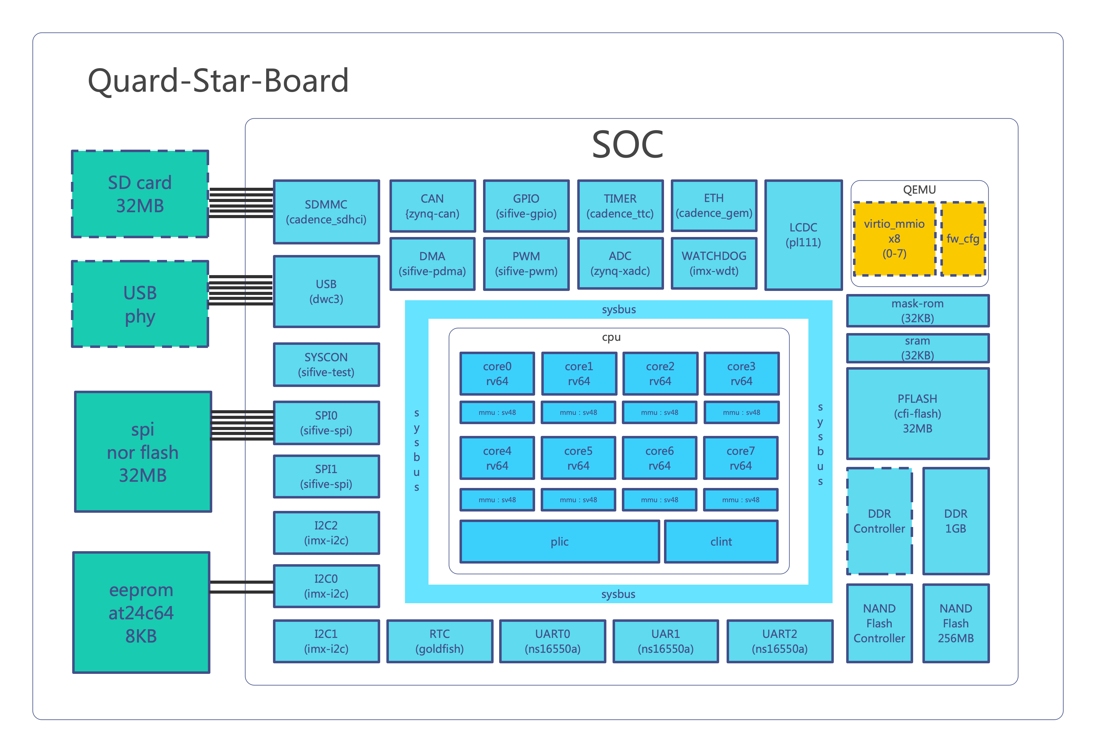 Hardware Architecture