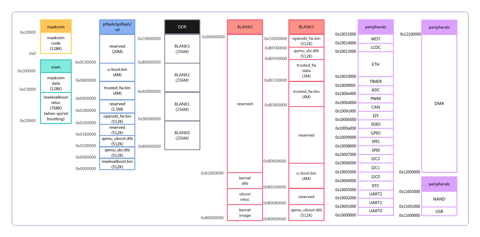 Memory Distribution