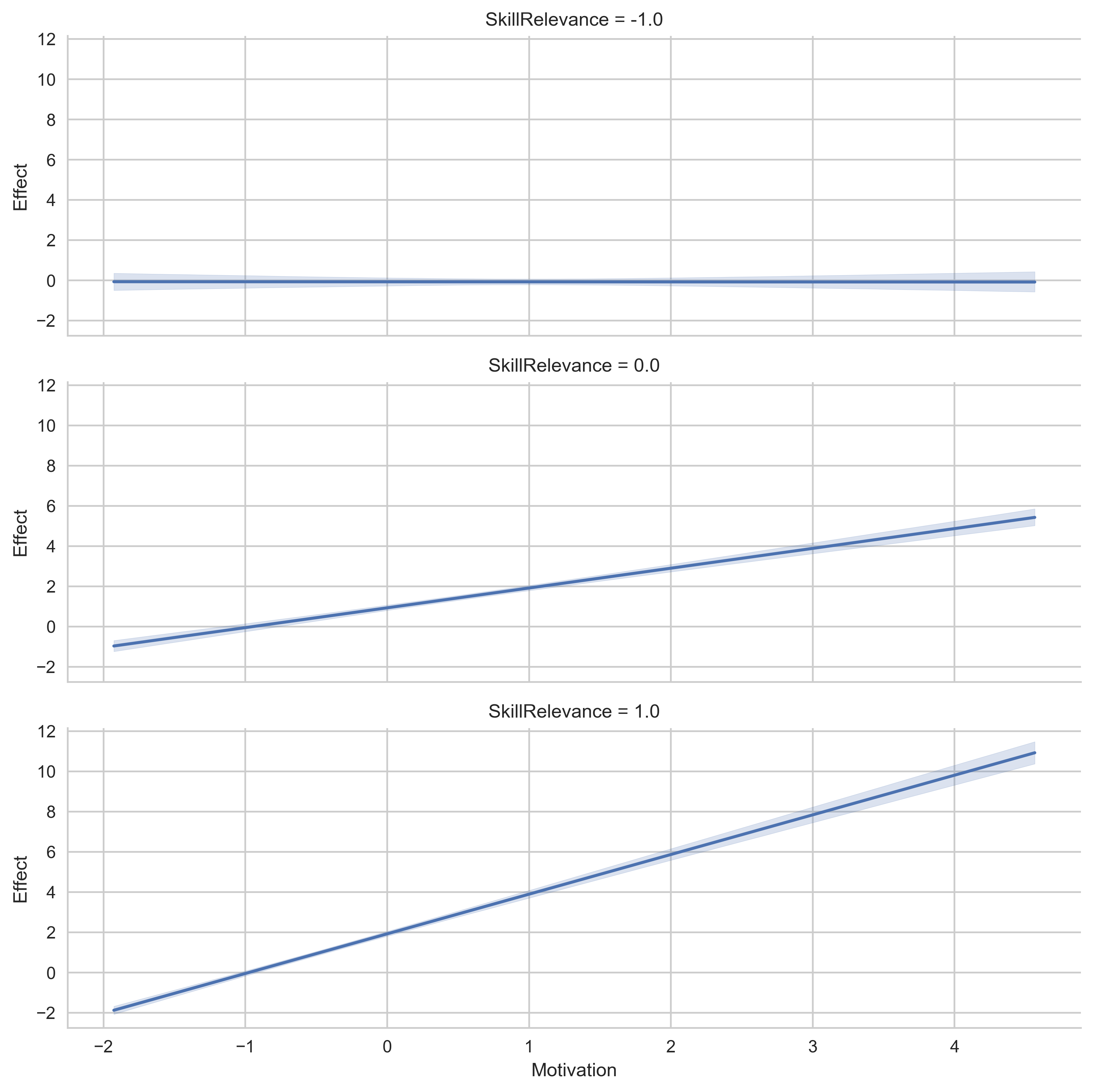 RowCodedModerator