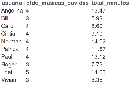 Histórico de reprodução das pessoas usuárias