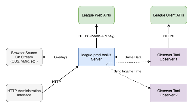 Example Setup