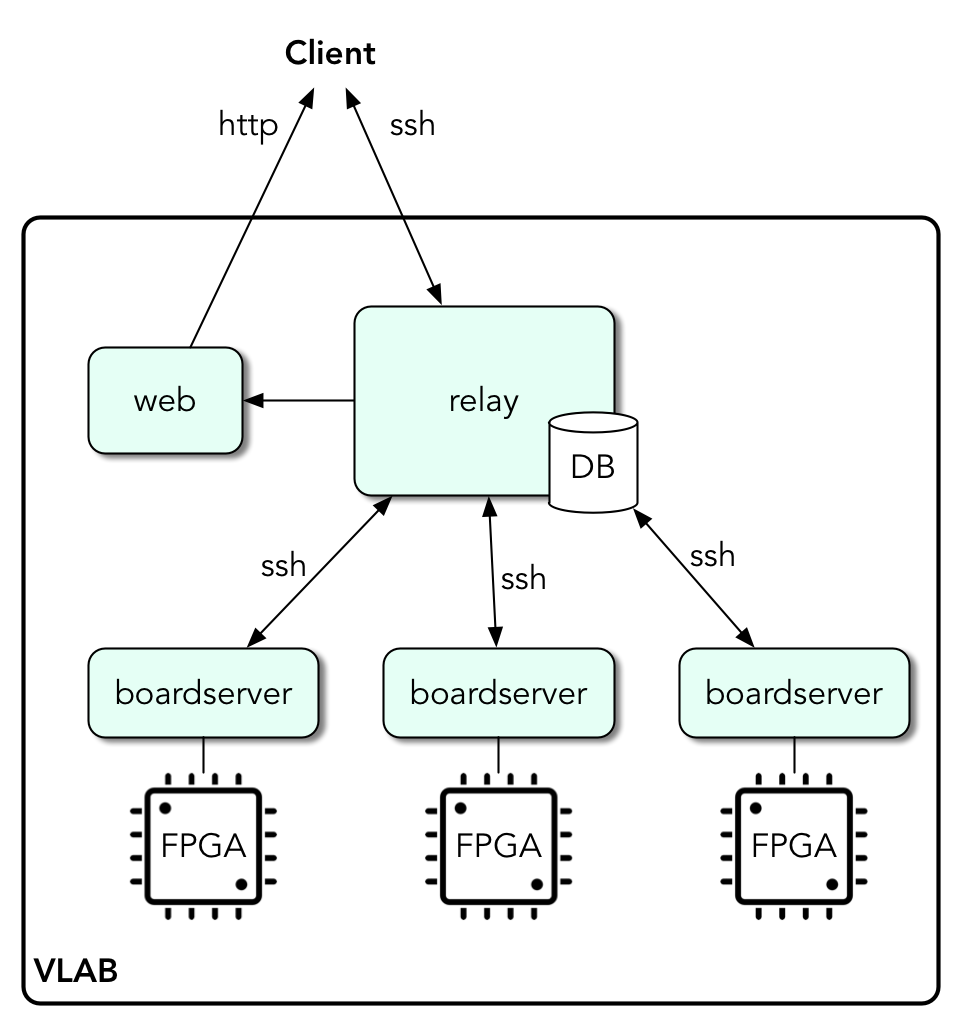 Overview of the VLAB