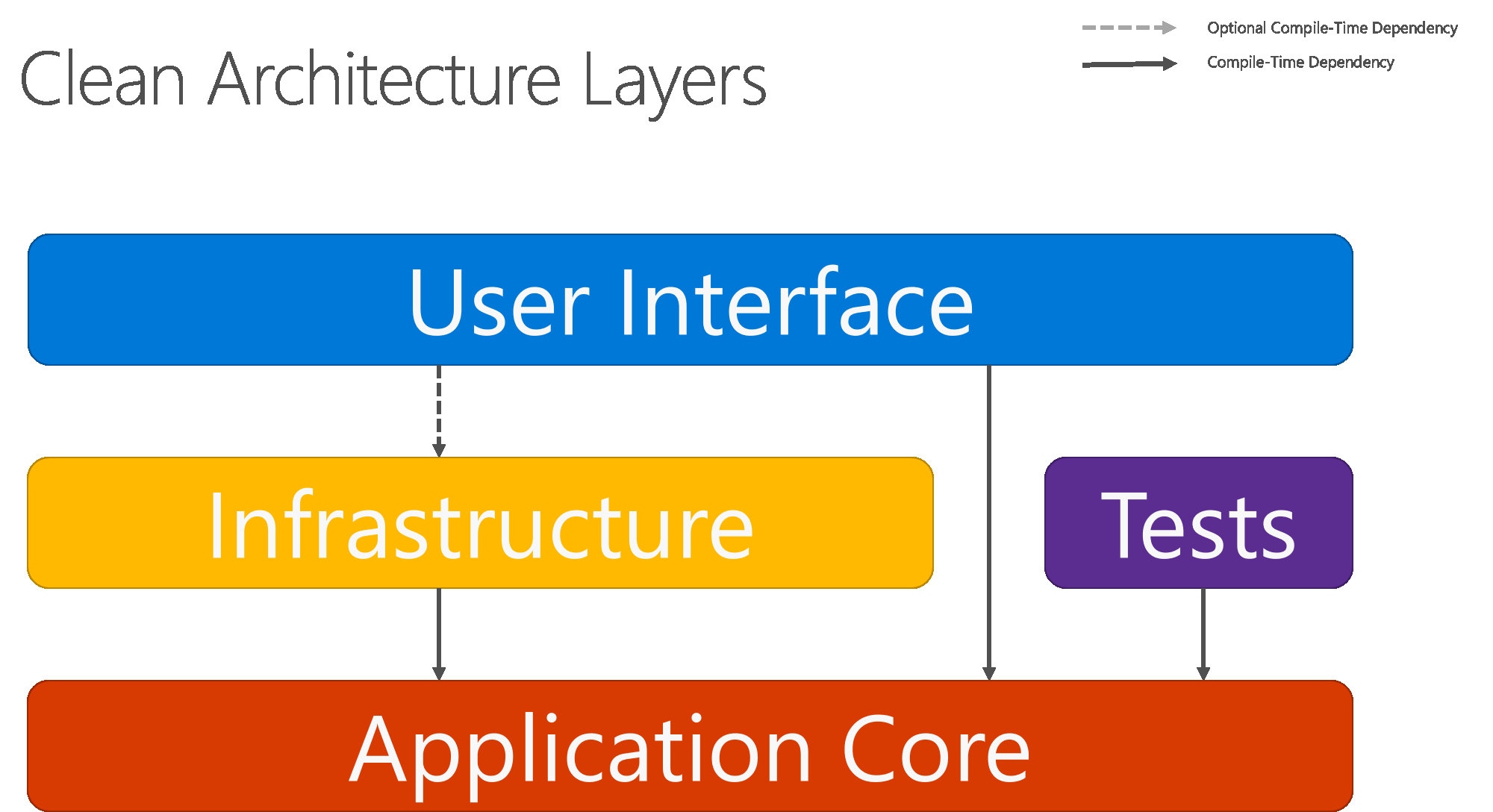 Clean Architecture