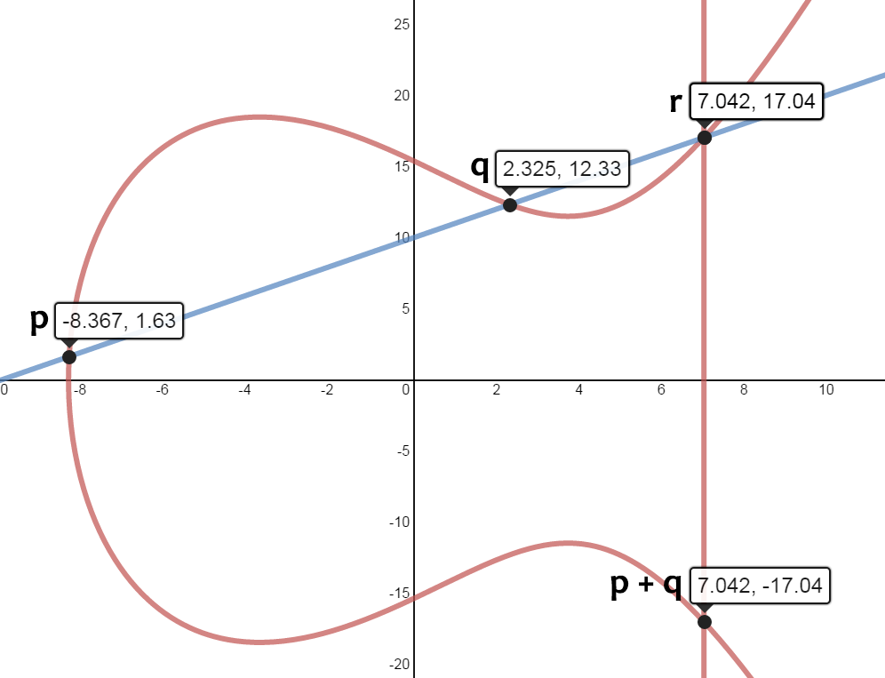 Point addition on elliptic curves