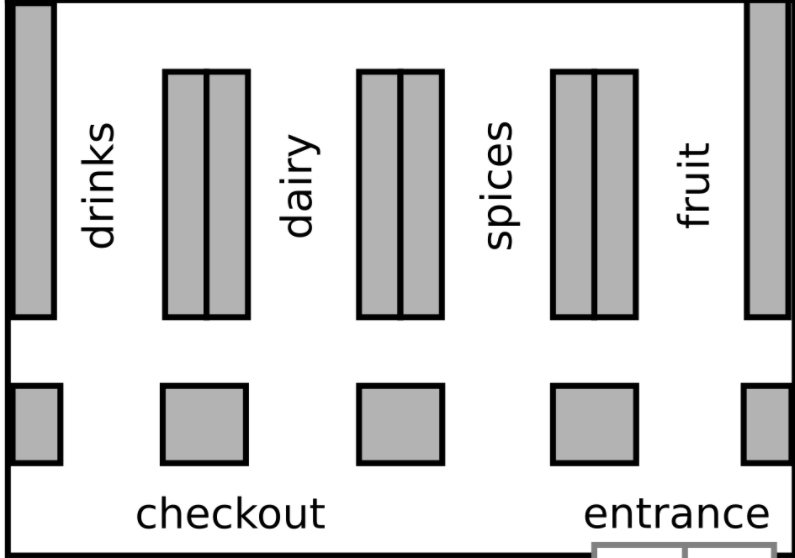 Supermarket layout