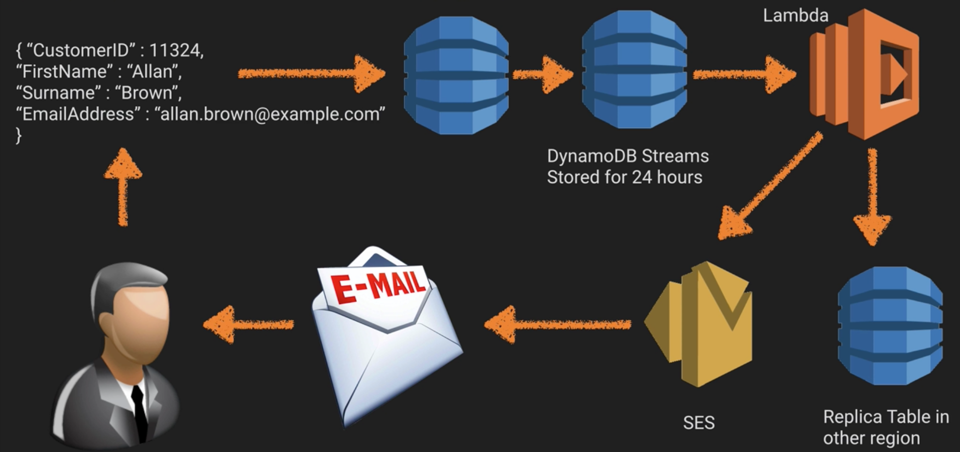 DynamoDB Streams Example