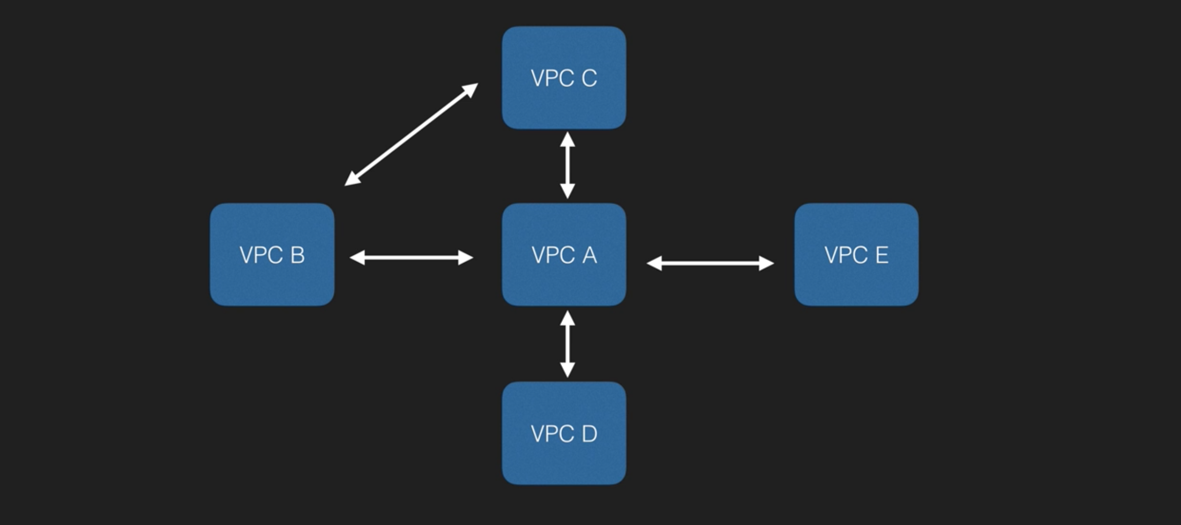 vpc_trans_peer