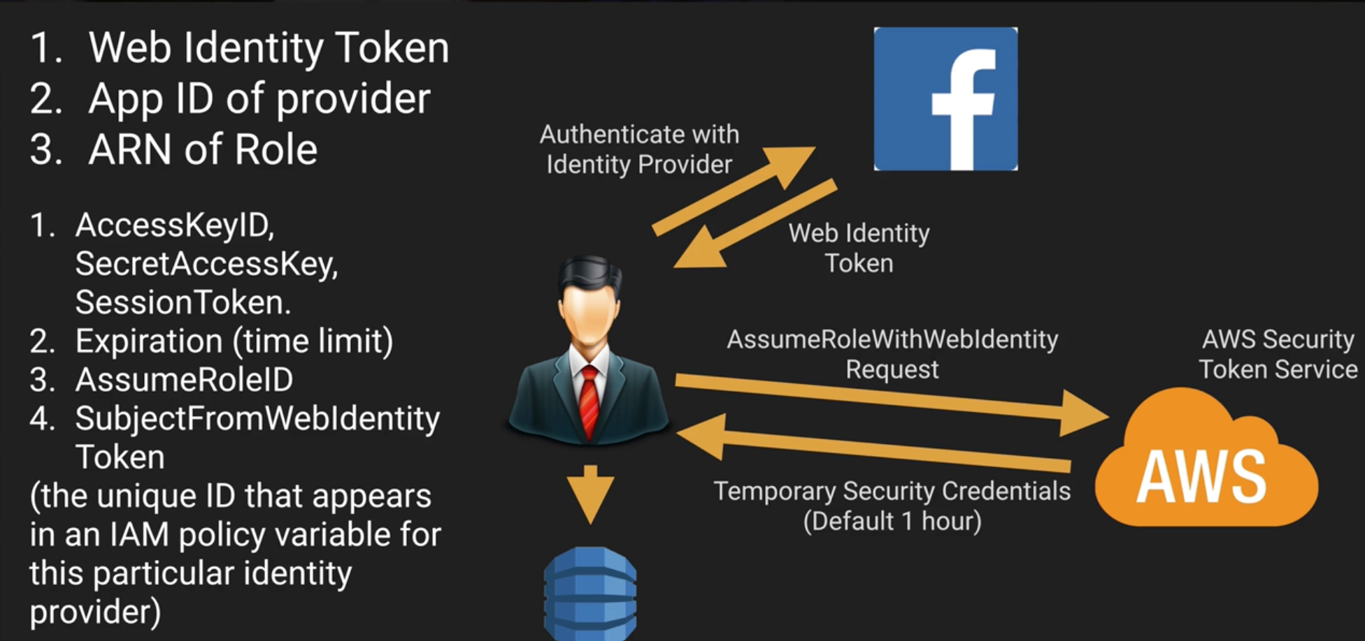 web_identity_providers