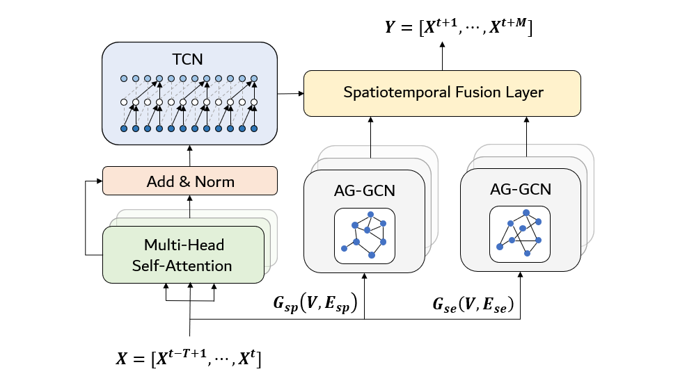 Spatiotemporal Adaptive Gated Graph Convolution Network