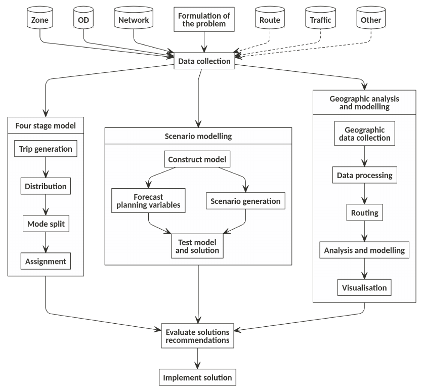 Schematic diagram illustrating the modelling process, geographic analysis and the four-stage in the context of the wider transport planning process (adapted from Ortúzar and Willumsen, 2011, with the 'Geographic analysis and modelling component' added for this paper).