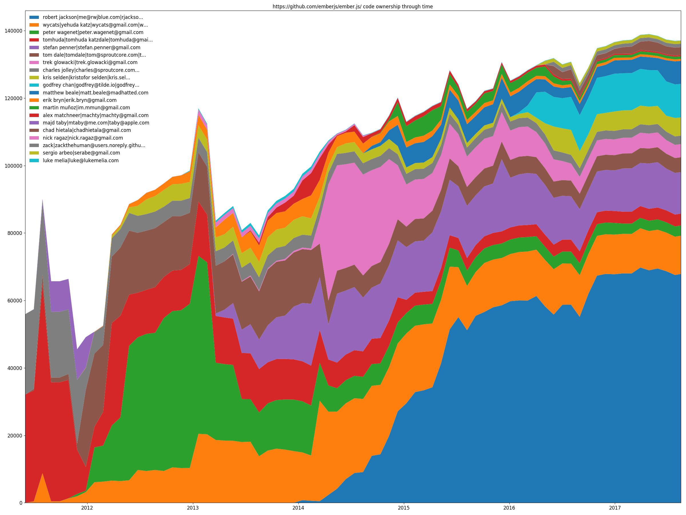 Ember.js top 20 code ownership