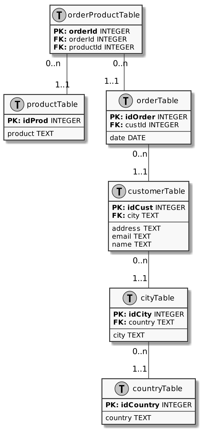 PUML database diagram example