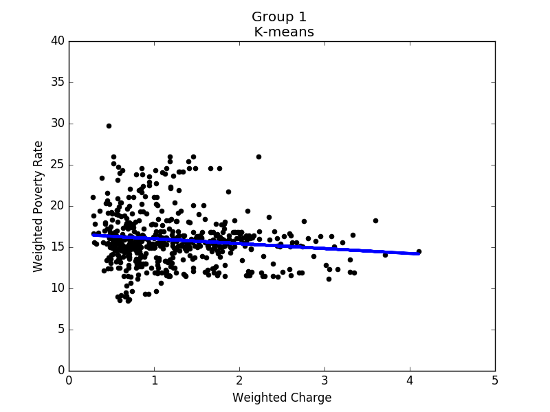 Linear regression of Group 1