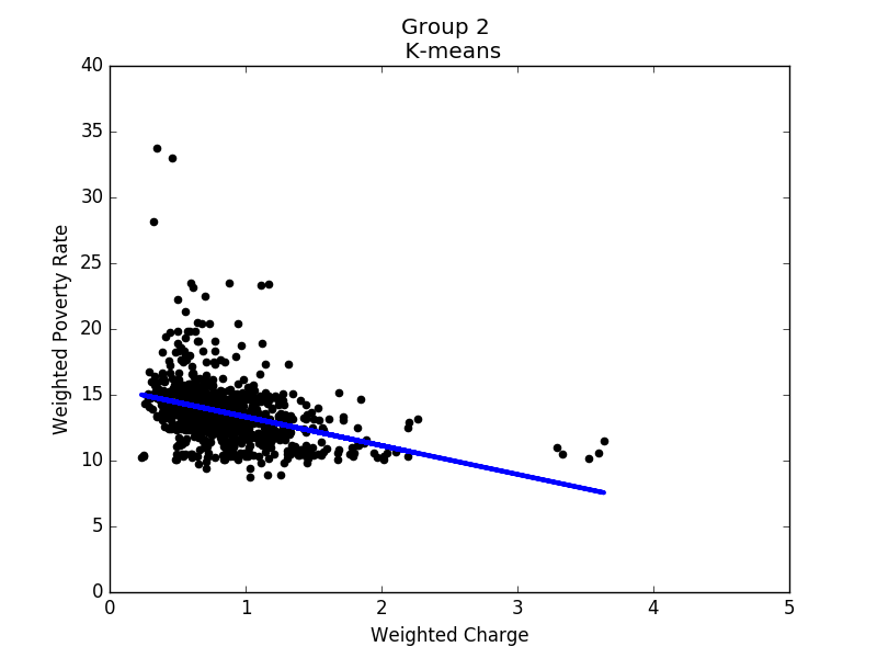 Linear regression of Group 2