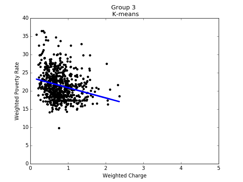 Linear regression of Group 3