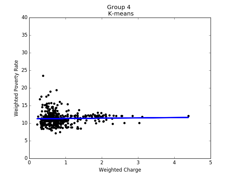 Linear regression of Group 4