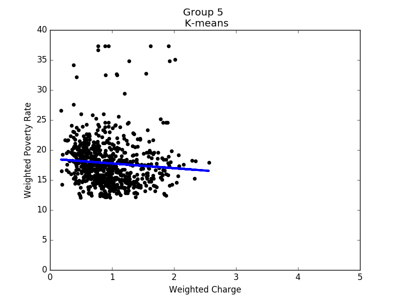 Linear regression of Group 5