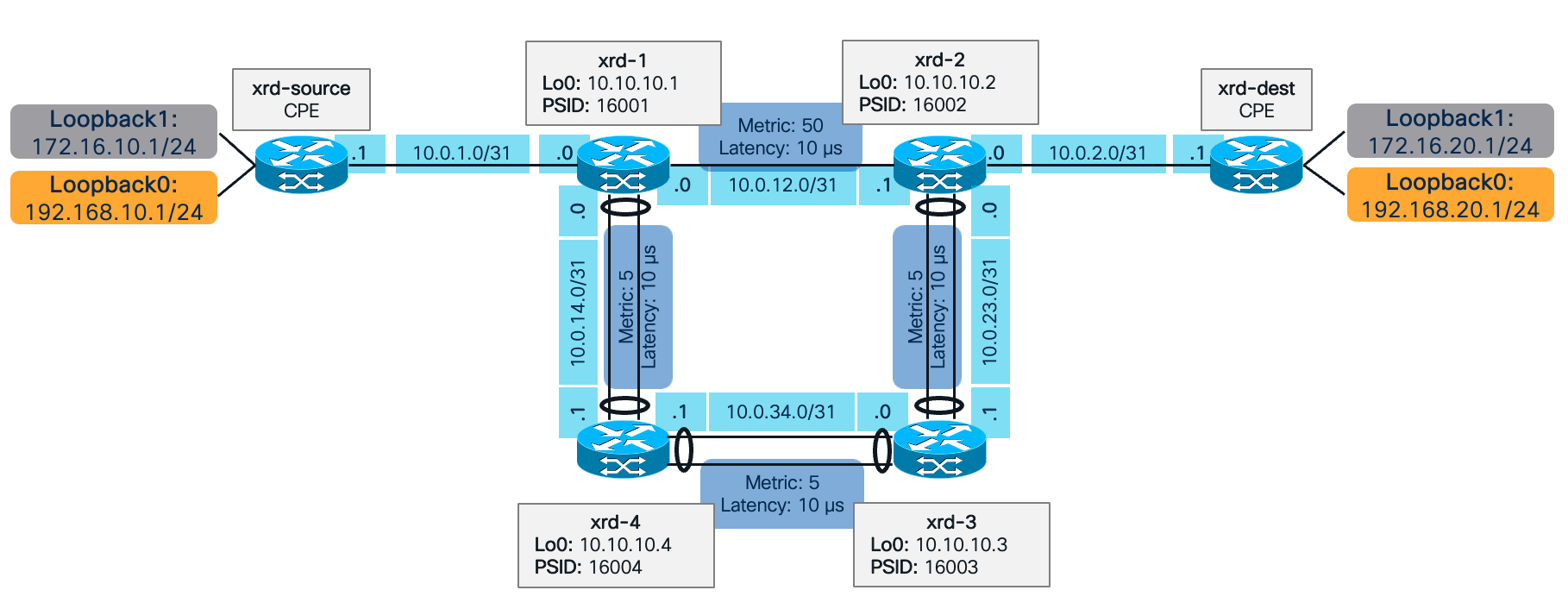 Lab Addressing