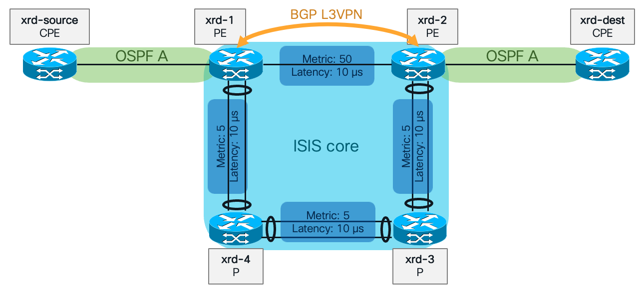 Lab Topology