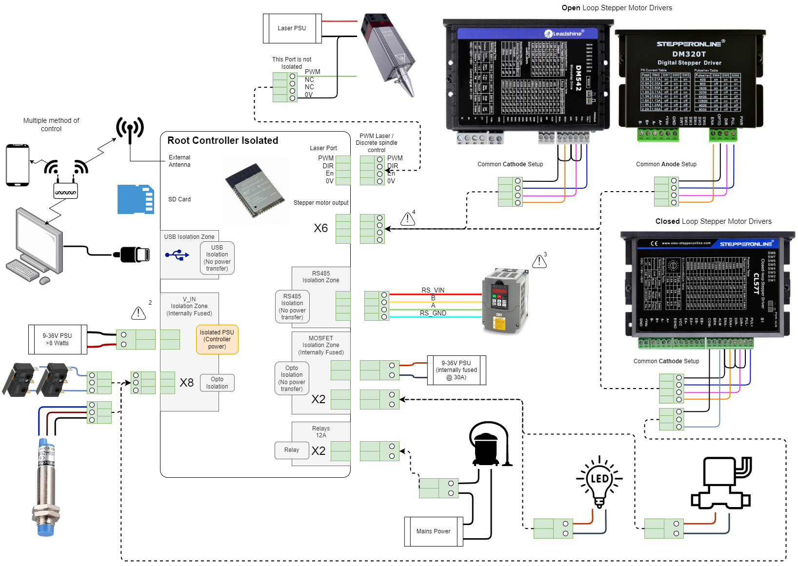 Root Controller Overview Block Diagram