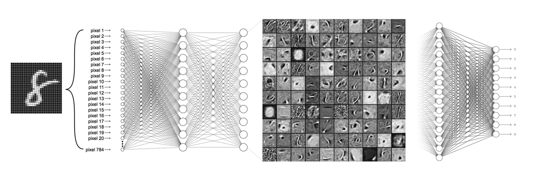 MNIST Deep Learning