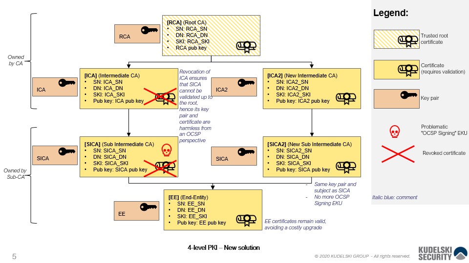 New solution diagram