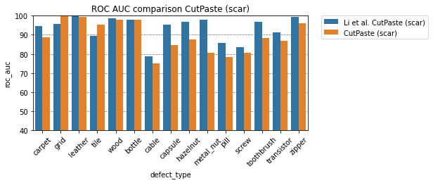 comparision with Li et al.