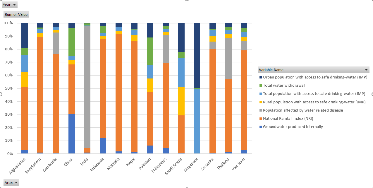 Aquastat pivot chart 1