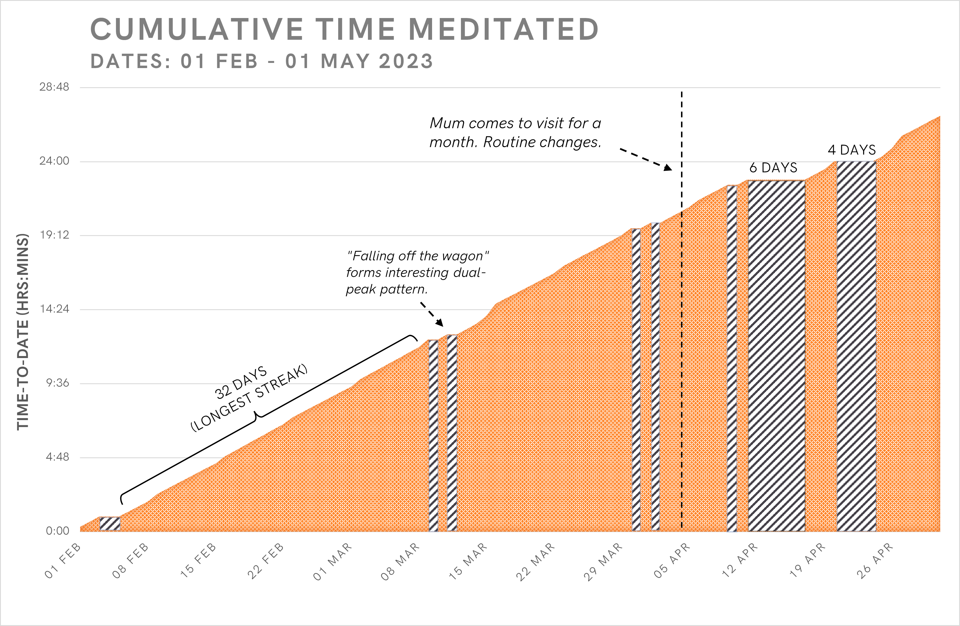 Fig. 2: An area graph showing the cumulative time spent meditating between 1 Feb and 1 May 2023.