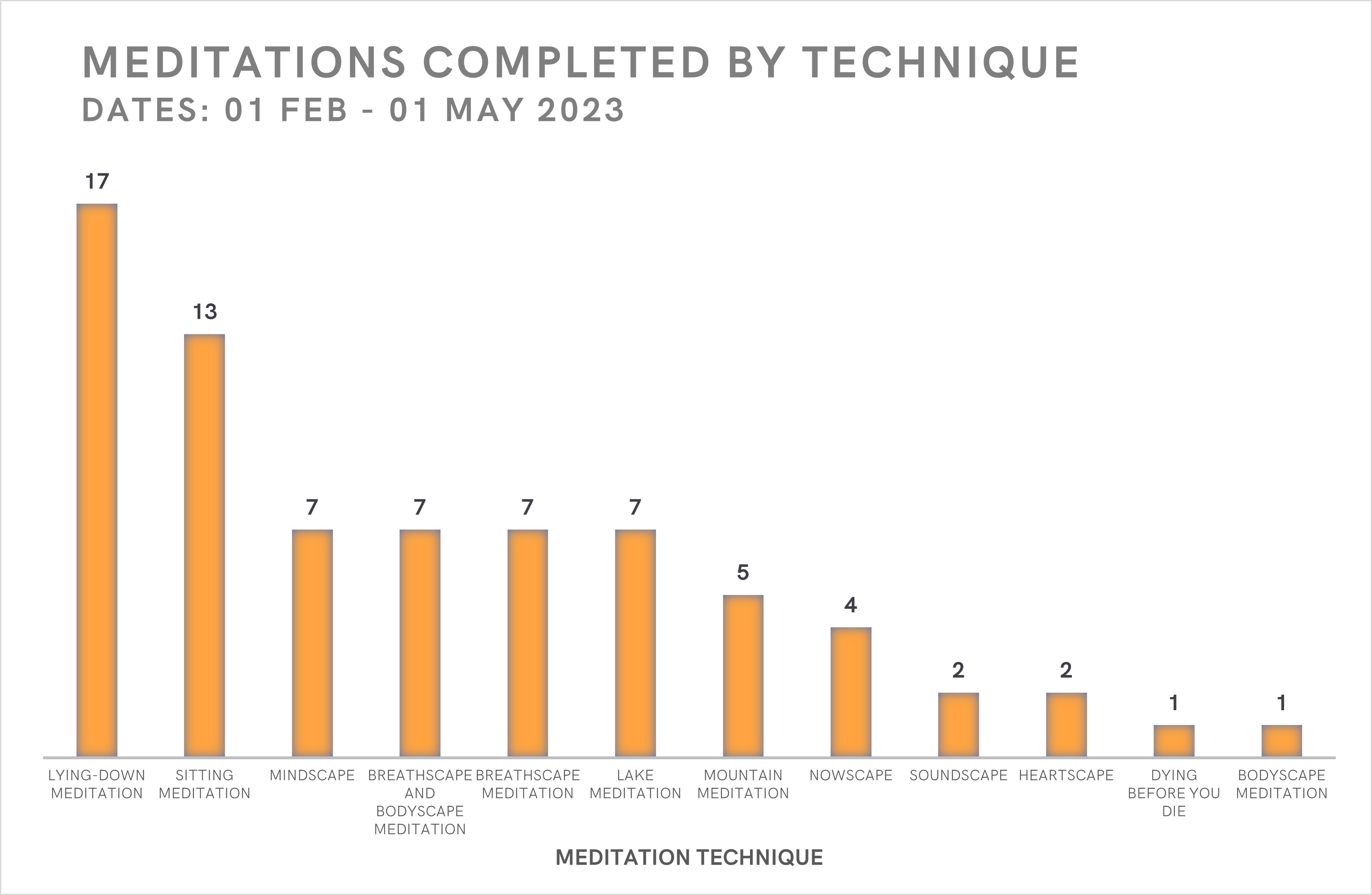 Fig. 3: A bar chart showing the frequency of each meditation technique practiced in the sample period.
