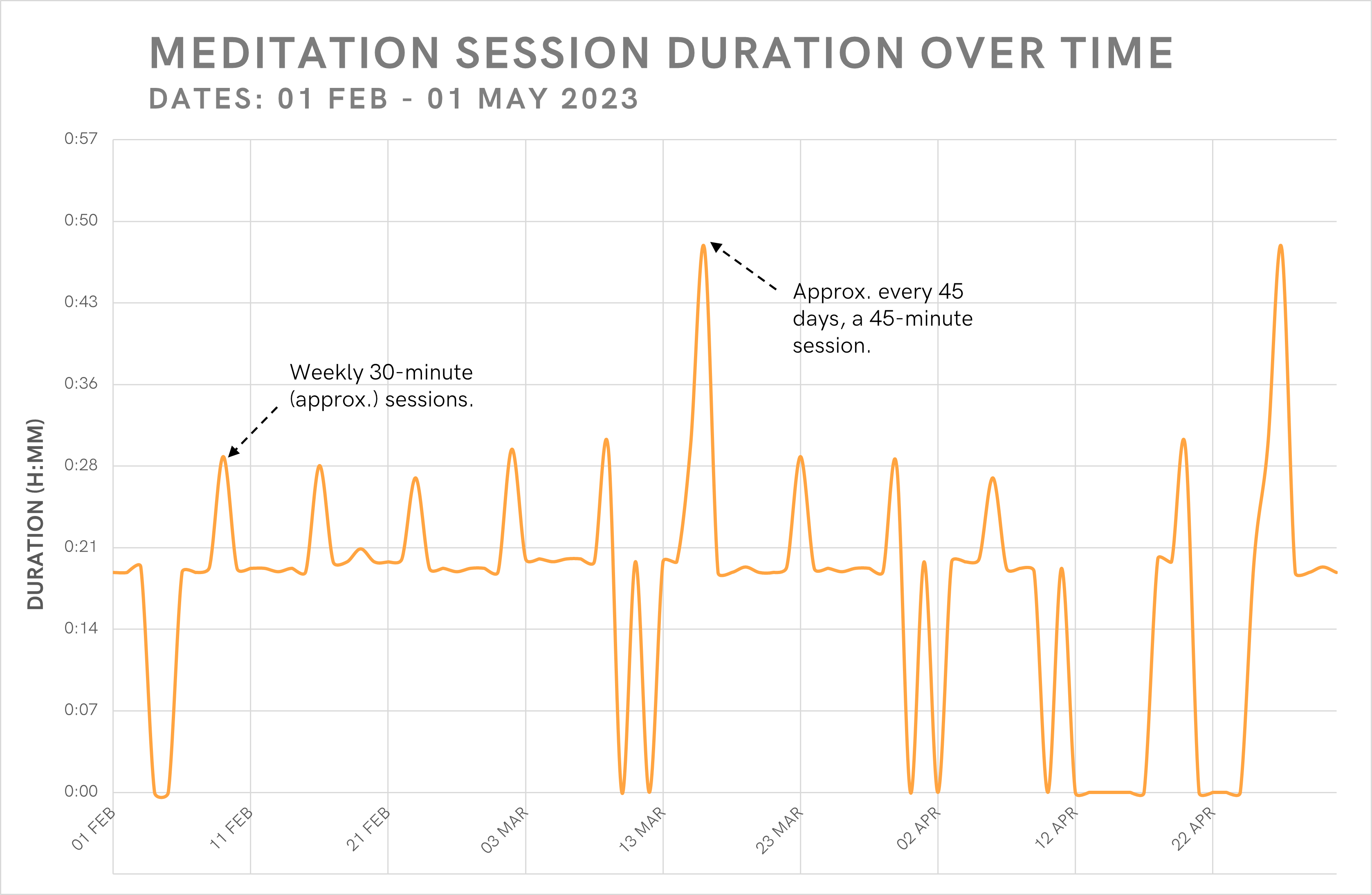 Fig. 4: A line graph showing the change in the duration of each meditation session during the sample period.