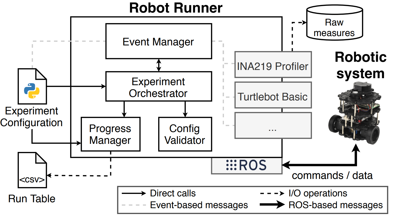 Overview of Robot Runner