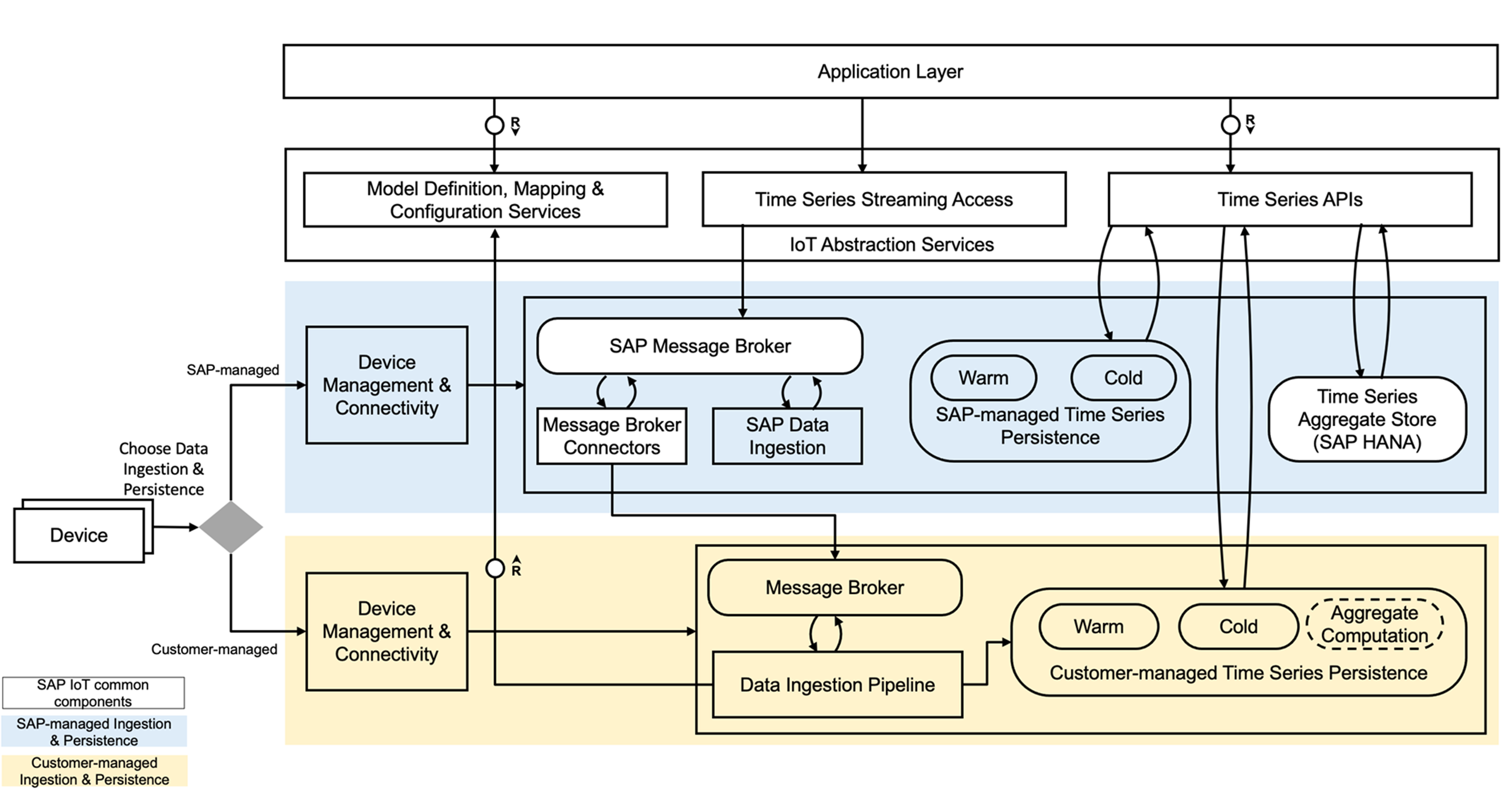 SAP IoT Abstraction Solution Overview